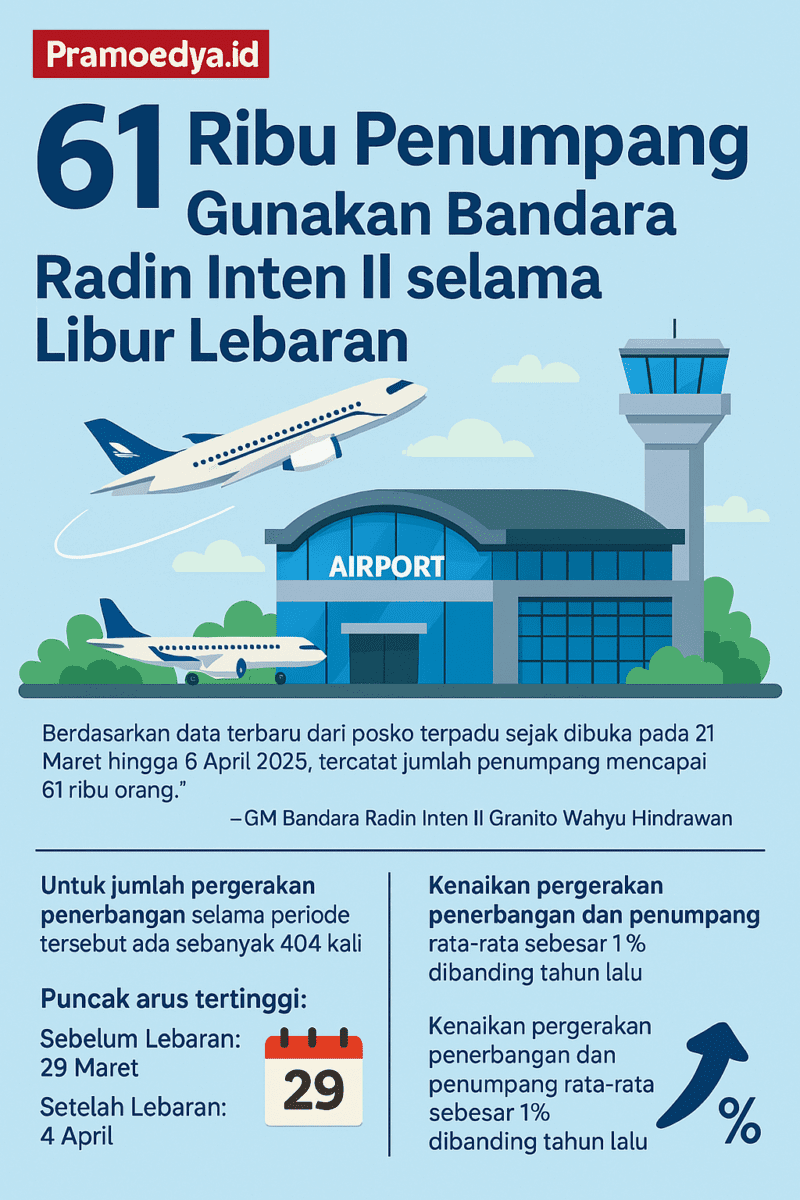 Infografis lonjakan di Raden Intan II